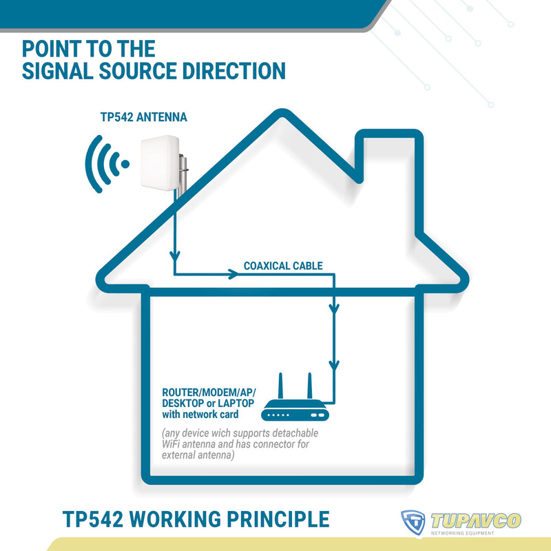 Dual-Band Outdoor Directional Panel Antenna (2.4GHz & 5GHz Signal) | Wireless network signal antenna w/ high gain (13dBi) 2.4GHz/5GHz WiFi capabilities, weatherproof, long range - Tupavco TP542 Ø30-Ø50mm