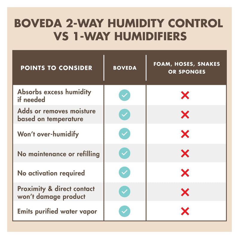 Boveda Music Large Starter Kit - (3) 49% RH Standard Boveda - Ideal Two-Way Humidty Control for MOST CLIMATES - For Guitars & Other Large Wooden Instruments Large Kit (2 Holders + 3 Humidity Packs)