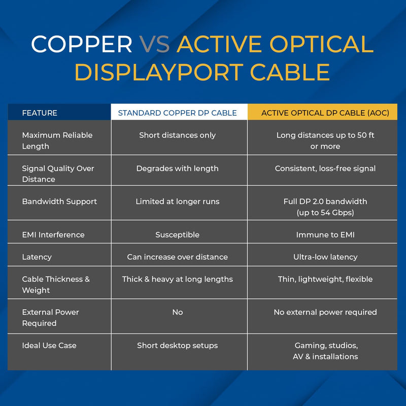 OREI 8K DisplayPort 2.0 AOC Cable 30ft – 54Gbps, 8K@120Hz, 4K@240Hz, VRR | DisplayPort over Fiber with Active Optical technology, EMI-free signal, HDR10+, Dolby Vision & gold-plated connectors