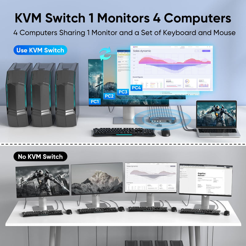 USB 3.0 HDMI KVM Switch 1 Monitors 4 Computers, 4K@60Hz KVM Switches for 4 Computers Sharing Monitor Keyboard Mouse Hard Drives Printer, with EDID Adaptive,1 HDMI Cable and 4 USB Cable