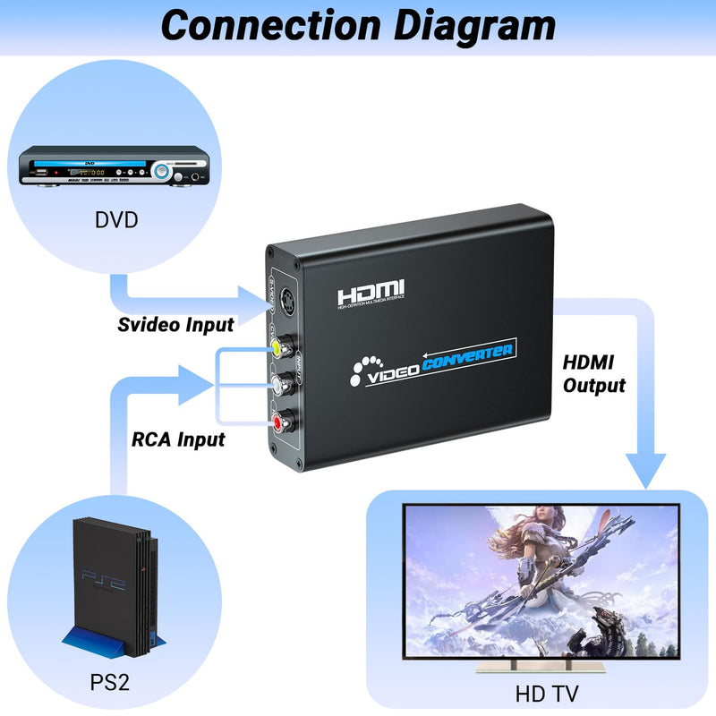 RCA Svideo to HDMI Converter with RCA and Svideo Cables, AV Svideo HDMI Adapter, Composite AV RCA to HDMI Converter for PS1/PS2/Wii/NGC/DVD/VHS/VCR