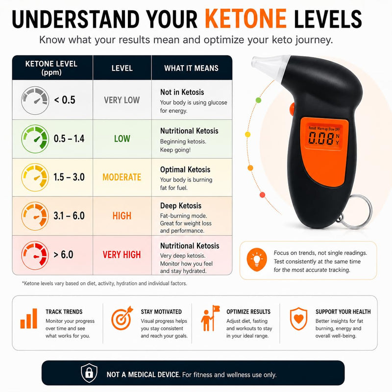 Reflex Smart Ketone Breath Meter | Cheaper Than Test Strips | Ketone Analyzer | Ketone Meter Monitor | Real-Time Fat Burning Rate | Fitness Tracking | Free Apps