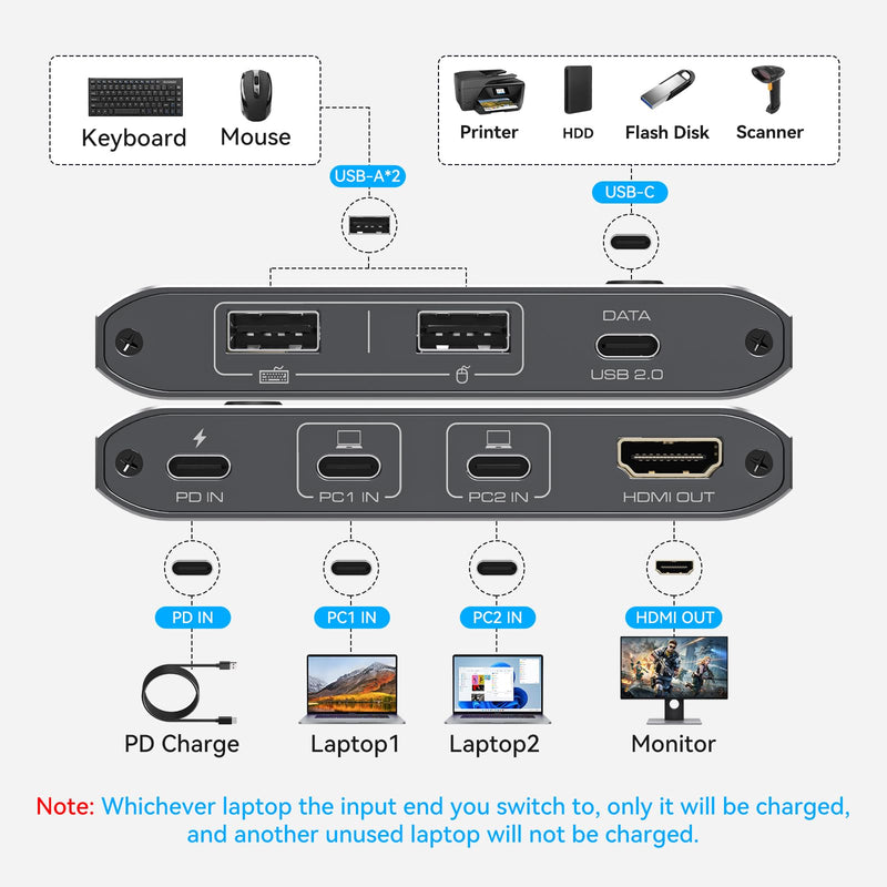 USB C KVM Switch 1 Monitors 2 Laptop 4K@60Hz HDMI KVM Switch 2 Port Share 1 Monitor Keyboard Mouse Hard Drives Printer Support 100W Charging for Laptop Gray