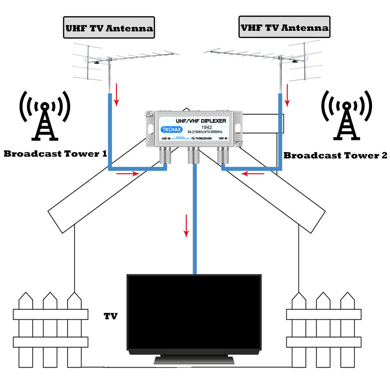 [AUSTRALIA] - UHF/VHF TV Antenna Combiner & Diplexer: Eliminate Rotators, Merge 2 Antennas into 1 Coax Output - Weatherproof for Harsh Outdoor/Indoor Installation 