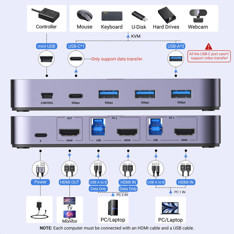 UGREEN HDMI KVM Switch 1 Monitor 2 Computers, Aluminum, 4K@60Hz, 4 USB 3.0 | for 2 PCs, KVM Switches Shares 1 Monitor, Keyboard, Mouse, Webcam, HDCP 2.2, HDR, 3D, with 2 HDMI & 2 USB Cables, Controller