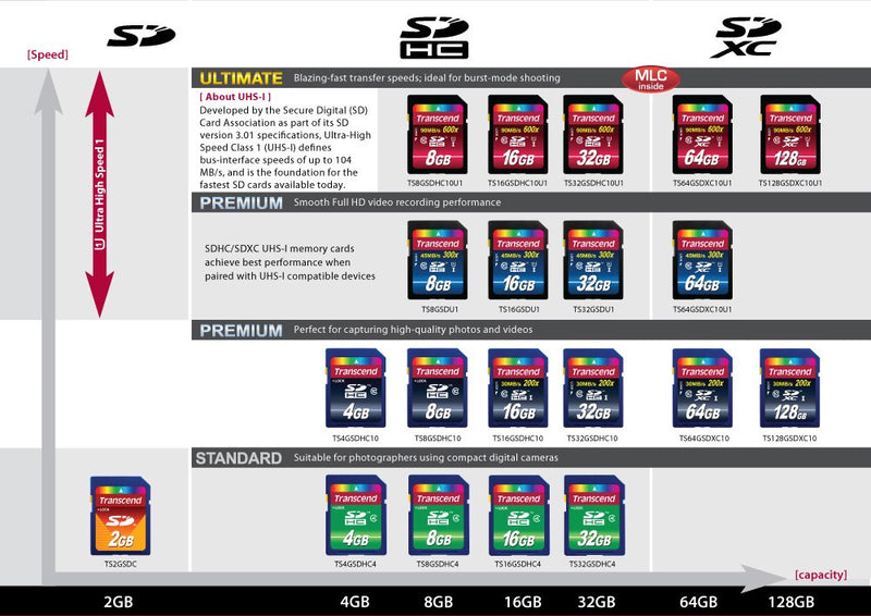 Transcend 128GB SDXC Class 10 UHS-1 Flash Memory Card Up to 90MB/s (TS128GSDXC10U1) 128 GB Standard Packaging