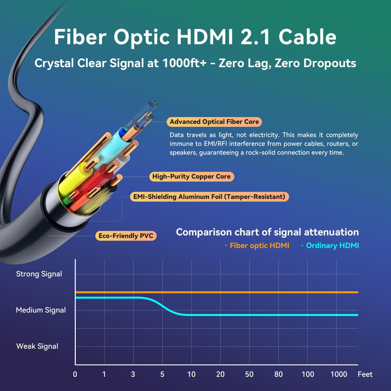 8K Fiber Optic HDMI Cable 50 ft, 48Gbps Ultra High-Speed HDMI 2.1 Cable 8K@60Hz 4K@120Hz Dynamic HDR/eARC/HDCP 2.3, Directional HDMI Cord Compatible with Game Console PS5 Xbox Series X/Blu-ray/TV etc