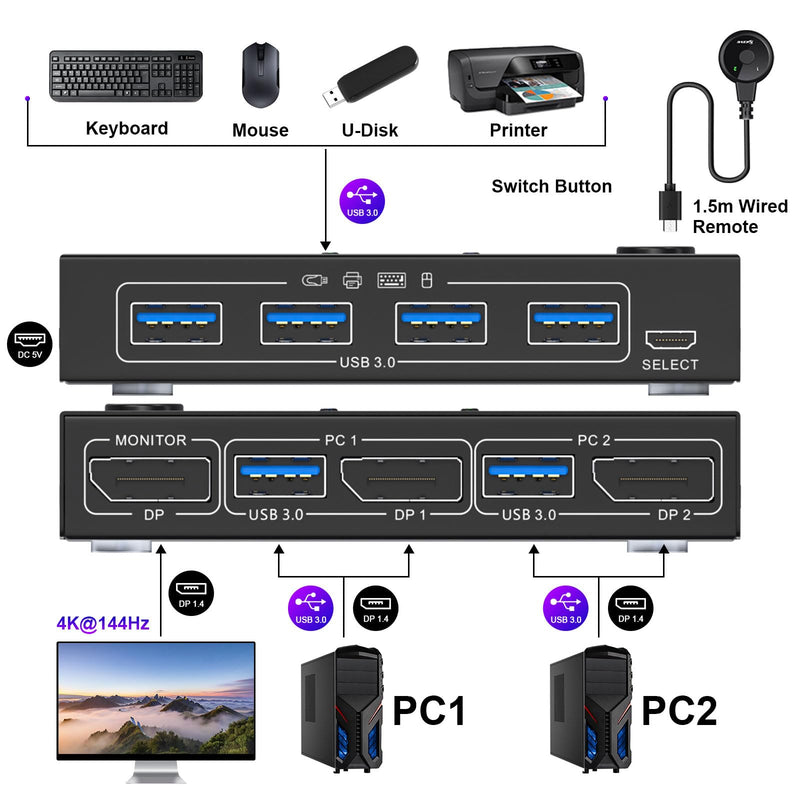 KCEVE KVM Switch 1 Monitor 2 Computers Displayport 4K@144Hz | USB 3.0 KVM Switch Displayport for 2 Computer Share 1 Monitor and 4 USB Devices, Wired Remote(4K DP 2 in 1 out KVM)