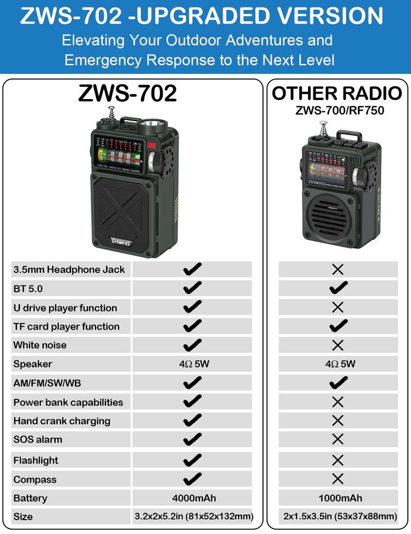 ZHIWHIS Shortwave Radio with Bluetooth, AM/FM/SW/WB Emergency Radios with NOAA Alerts, Hand Crank/Solar/4000mAh/White Noise/SOS/Bass/Rechargeable Retro Receiver with Preset, Support USB/TF ZWS-702