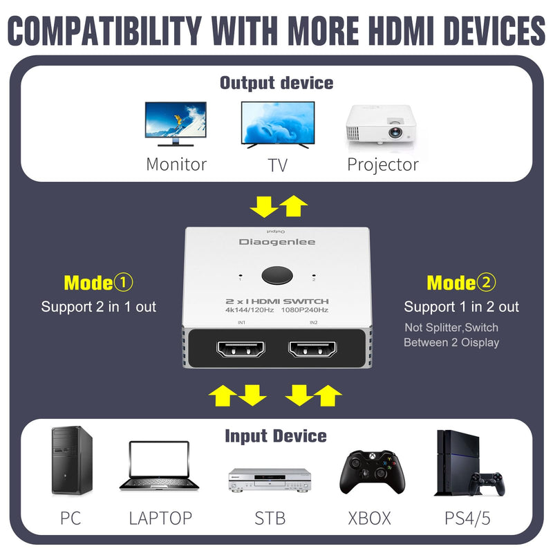HDMI Switch 4K@120hz，2 in 1 Out switcher Splitter 4Kx2K@120hz，4K@144hz,1080p@240hz,HDMI 2.0b 2x1,Aluminum Shell, Compatible with PS4 PS5, Xbox, Fire Stick, Apple TV, Roku, PC, TV