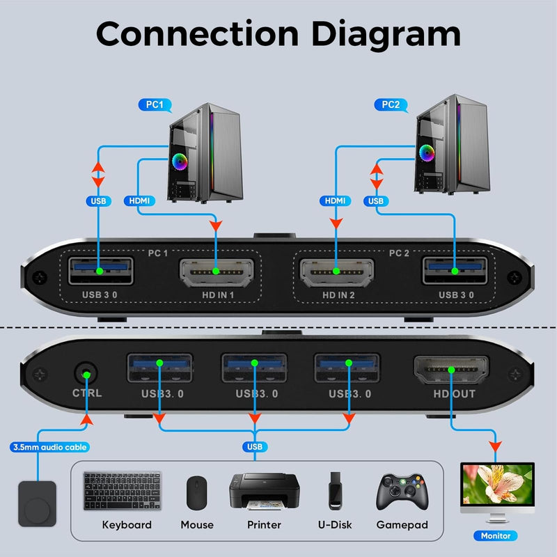 4K@60Hz HDMI Kvm Switch 1 Monitors 2 Computers, Sharing USB Devices with 3 USB 3.0 Ports, Supports Wired Remote and Button Control, EDID Compatible, Suitable for Laptop/Desktop Black