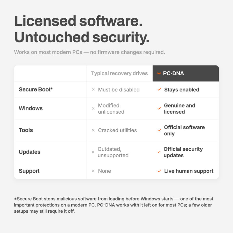 Bootable USB for Windows 11 & 10 | Reinstall & Recovery Tool | Official Windows Install | Backup Files | Password Reset | Secure Boot Compatible | US Support