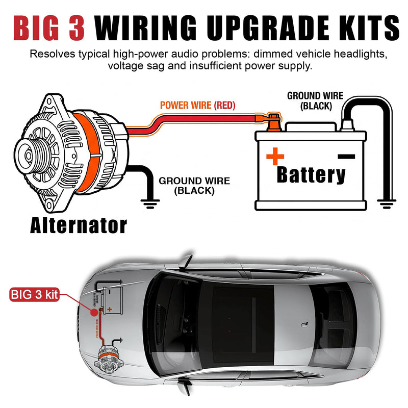 0 Gauge Big 3 Upgrade Kit,CCA Power Cable for Car Audio | 0 AWG CCA Cable with 4.3M PET Sleeve & Terminals,Fixes Voltage Drops,Stops Headlight Dimming & Boosts Amp Performance