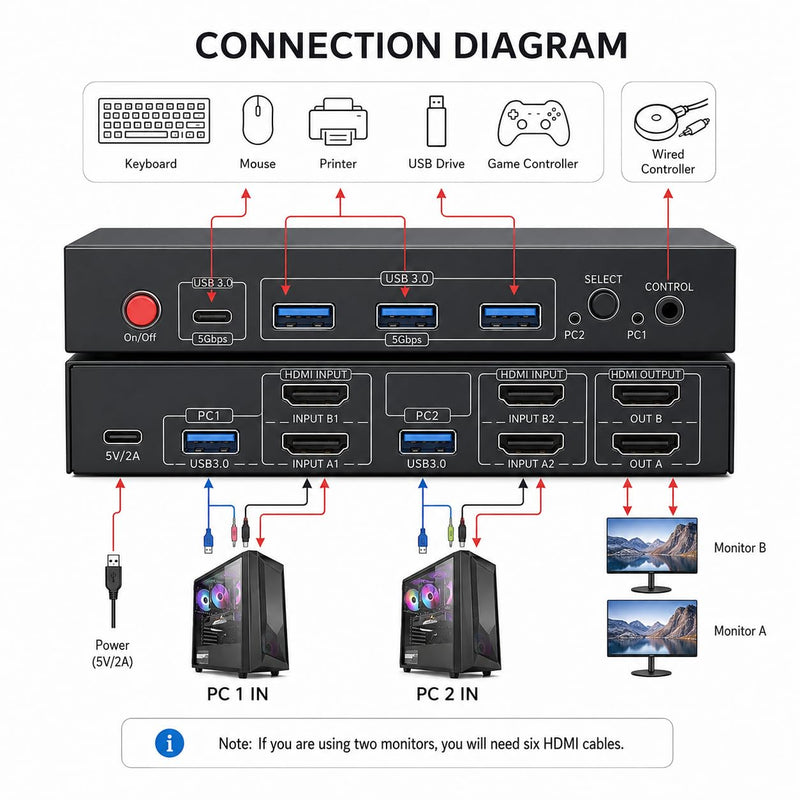 HDMI KVM Switch 2 Monitors 2 Computers – 8K@60Hz, 4K@120Hz, 4 Port USB 3.0 Hub (5Gbps), Wired Remote, Plug & Play for Windows/Mac/Linux with an additionl Braided 8K HDMI Cable