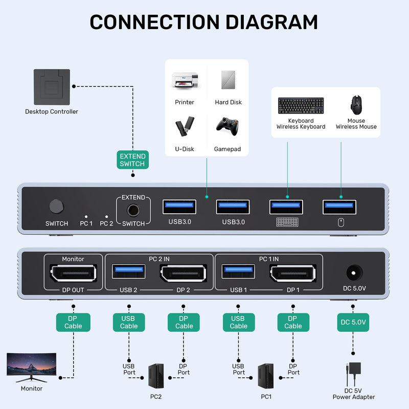 SUIDEK 8K@60Hz Displayport KVM Switch 1 Monitor 2 Computers, Aluminum | with 4 USB 3.0 Ports, Support 4K@144Hz for Two Computers Share One Screen Keyboard Mouse U-Disk Printer, Include 2 USB Cable 8K 1 Monitor 2 Dp
