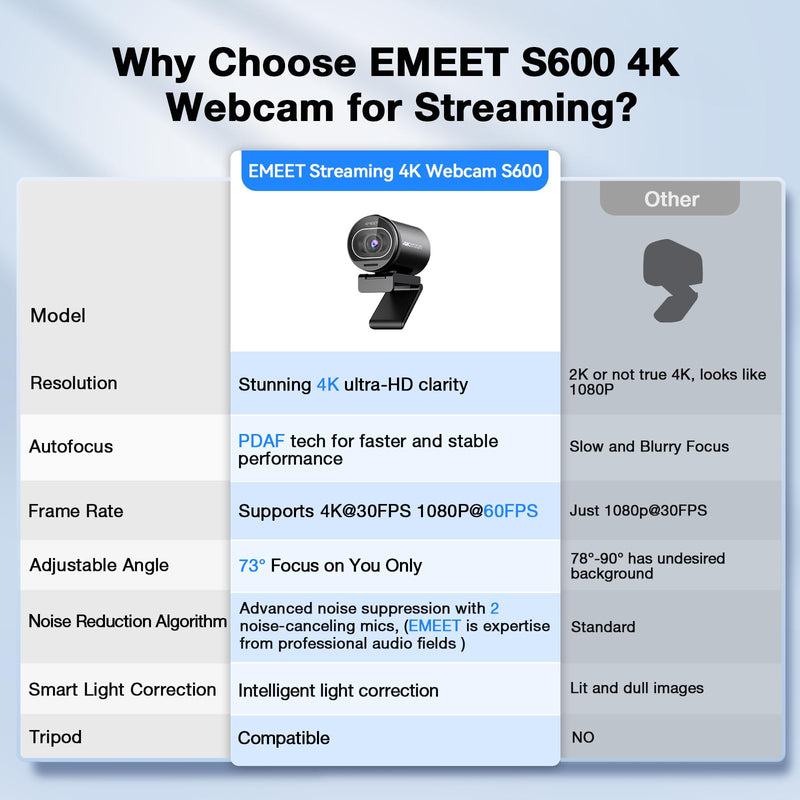EMEET S600 4K Webcam for Streaming, Sony 1/2.55'' Sensor, PDAF Autofocus | 1080P@60FPS, 2 Noise Reduction Mics, Built-in Privacy Cover, 73° FOV, Streaming Camera for Live Commerce/Gaming/Beauty S600 Sony Sensor PDAF 60FPS