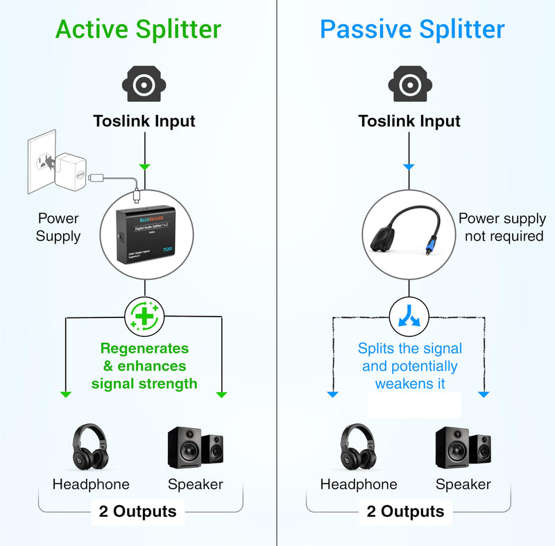 [AUSTRALIA] - BlueRigger Digital Optical Audio Splitter 1x2 (1 in 2 Out Unidirectional Toslink Splitter, Support LPCM2.0, Dolby Digital, DTS 5.1)- for Home Theatre, Xbox, DVD, TV, Receiver, Sound Bar Toslink Passive Splitter 