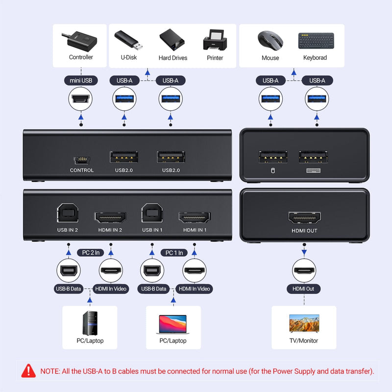 UGREEN HDMI KVM Switch 1 Monitor 2 Computers, 4K@60Hz, with 4 USB Ports | KVM Switches, Sharing One Monitor Keyboard Mouse Printer, with 2 HDMI + 2 USB Cables, Desktop Controller, No EDID Emulation