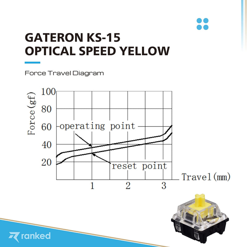 Gateron ks-15 Optical Key Switches for RGB Mechanical Gaming Keyboards | Plate Mounted (Gateron Optical Yellow, 90 Pcs) Gateron Optical Yellow