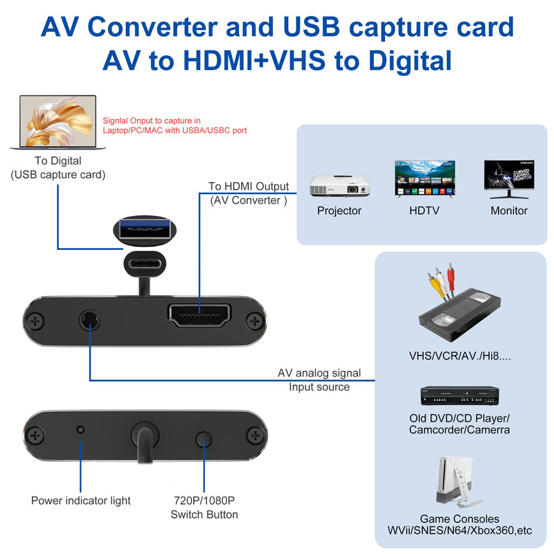 [AUSTRALIA] - RCA to HDMI Converter & VHS to Digital Converter - USB Video Capture Card for VHS/VCR/DVD/AV - Analog to Digital Converter with 1080P HD Output, AV HDMI Adapter, Save and Digitize Old Videos 