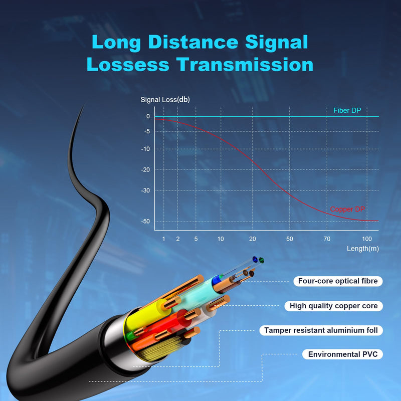 8K Fiber Optic DisplayPort Cable 2.1, 15ft Active DP Cable 54Gbps, 8K@60Hz, 4K@240Hz, 2K@360Hz, HDR, HDCP, DSC 1.2a, High Speed Optical Display Port Cord for Gaming/Monitor/FreeSync/G-Sync/TV/PC