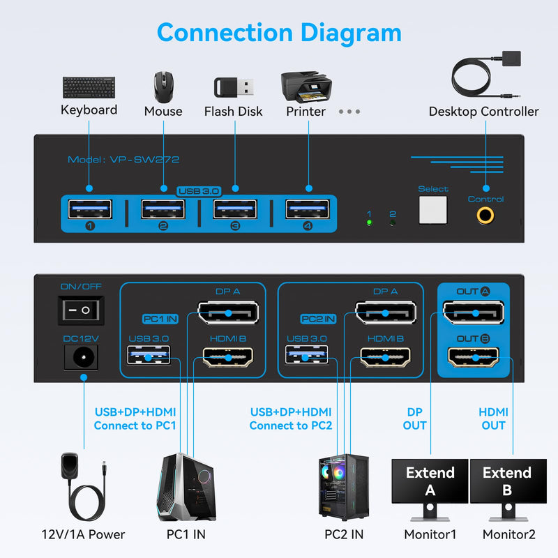 KVM Switch 2 Monitors 2 Computers 4K@60Hz HDMI DisplayPort Dual Monitor | KVM Switches with 4 USB 3.0 Ports, Support Extended/Copy Mode, Perfect for Work, Entertainment & Home Office