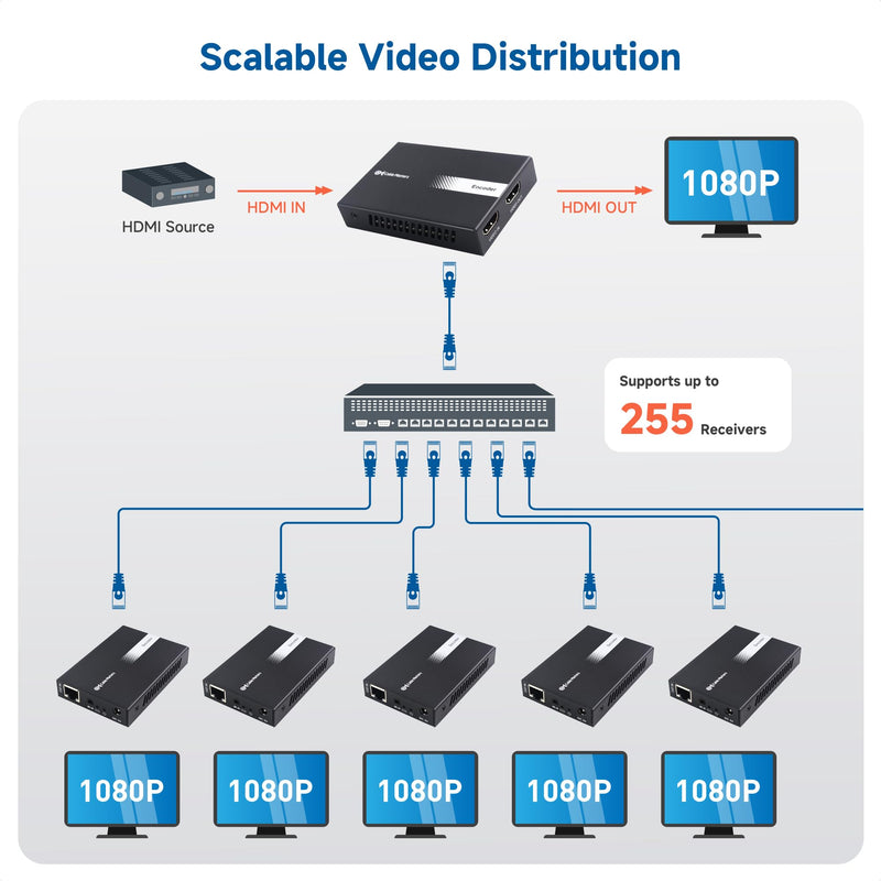Cable Matters #1 Wall Mount 1080p HDMI Extender #2Cable Matters Receiver Box/Decoder for 1080p HDMI Extender