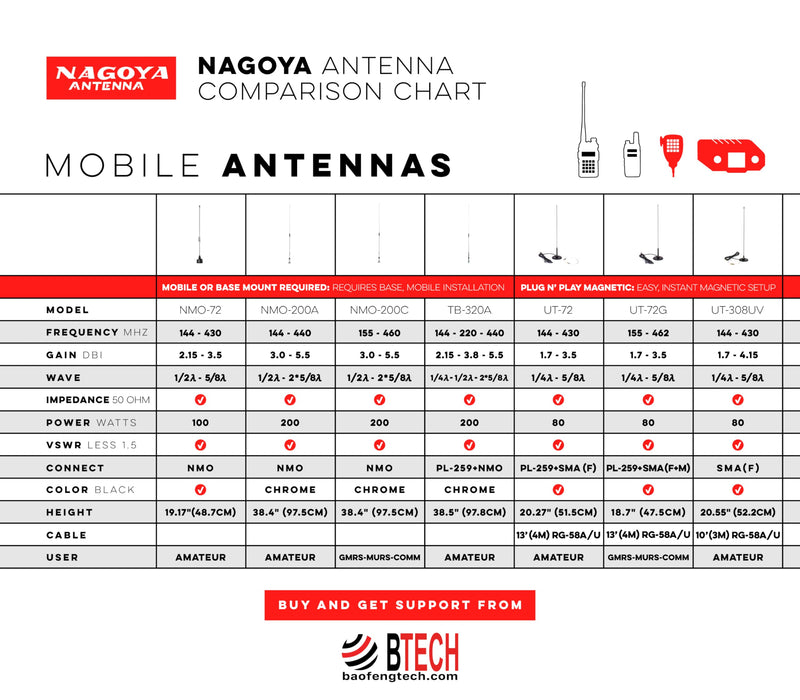 [AUSTRALIA] - Authentic Genuine Nagoya UT-72G Super Loading Coil 19-Inch Magnetic Mount (Heavy Duty) GMRS (462MHz) Antenna PL-259, Includes Additional SMA Male & Female Adaptors for GMRS Handheld Radios 