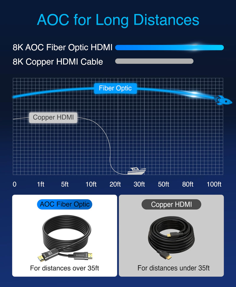 BlueRigger 10K 8K Fiber Optic HDMI 2.1 Cable 25FT in-Wall CL3 Rated 48Gbps | 8K 60Hz, HDR10+, eARC, HDMI Cord, Unidirectional Extra Long HDMI Cable - Ultra High Speed 2.1 Cable - for Gaming, VR, HDTV