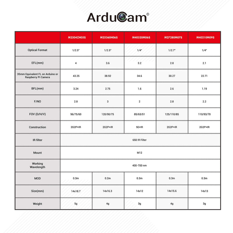 Arducam M12 Lens Kit, Low Distortion M12 Mount Lenses for Arduino and Raspberry Pi Camera