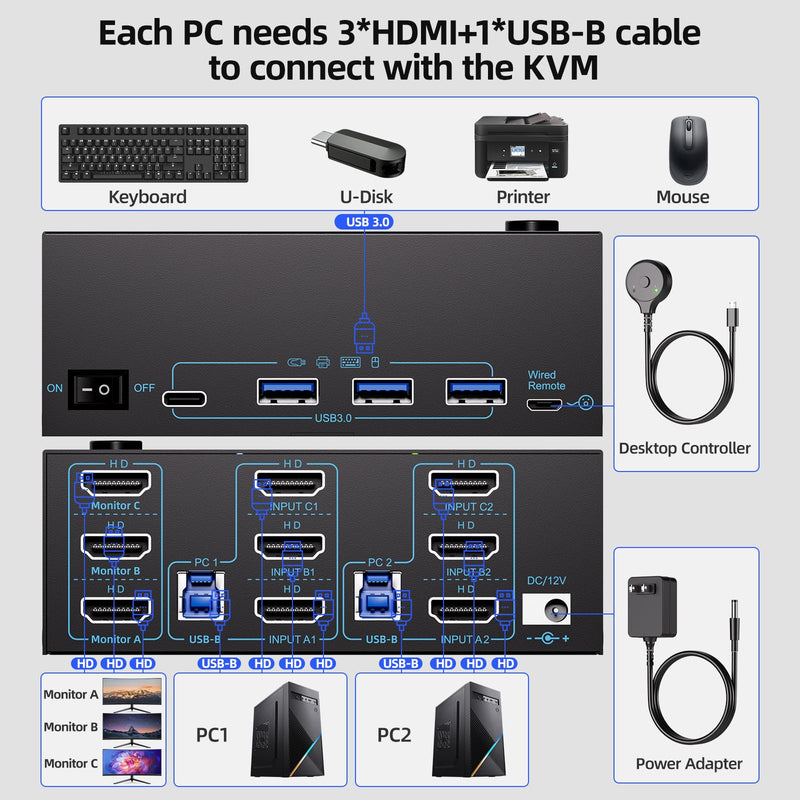 HDMI KVM Switch 3 Monitors 2 Computers 8K@60Hz/4K@120Hz, USB3.0 KVM Switches 2 Computers for 2 PC Sharing Triple Monitor and Keyboard Mouse, Wired Controller and USB Cables Including