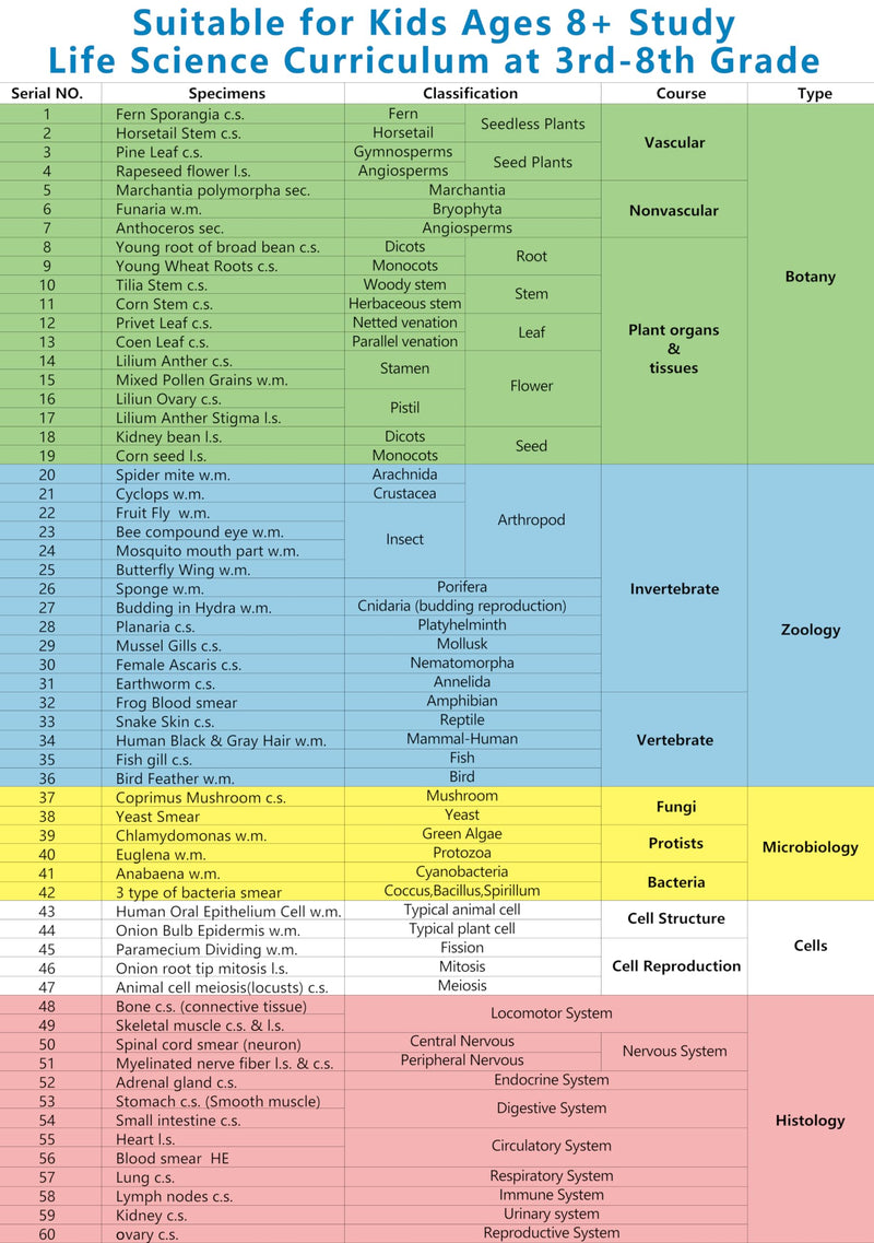 [AUSTRALIA] - Microscope Slides with Specimens for Kids, 60 Lab-Grade Prepared Microscope Slides, Animal/Plant/Microbe/Tissue Samples, STEM Biology Kit for Homeschool, Classroom Labs & Science Education Ages 8+ 