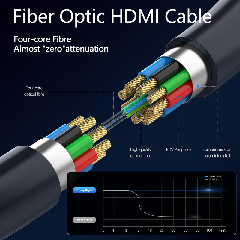 Fiber Optic HDMI Cable 100 FT, 8K@60Hz 4K@240Hz, Thin Extra Long HDMI Cable 48Gbps Ultra High Speed, Dynamic HDR, eARC, HDCP 2.2&2.3, 3D, Compatible for PS4/5/Xbox/TV/Laptop/Monitor