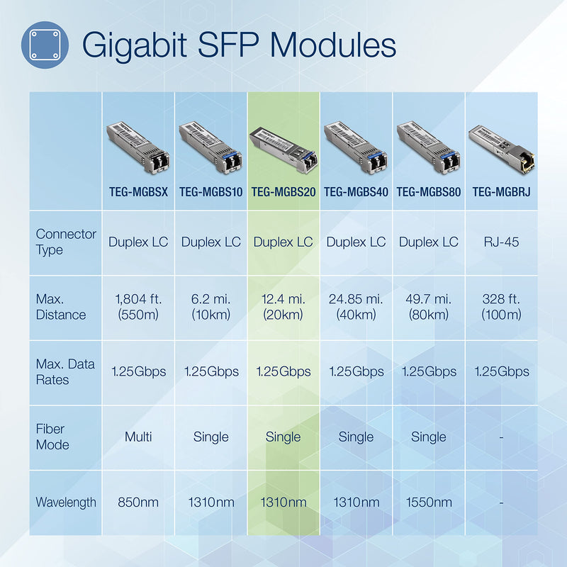TRENDnet SFP Single Mode LC Module (20km/ 12.4 mi), TEG-MGBS20, Data Rates up to 1.25Gbps, 1310nm Single Mode, IEEE 802.3z Gigabit Ethernet, ANSI Fiber Channel Compliant, Lifetime Protection 1-Pack 20 km/12.4 mi