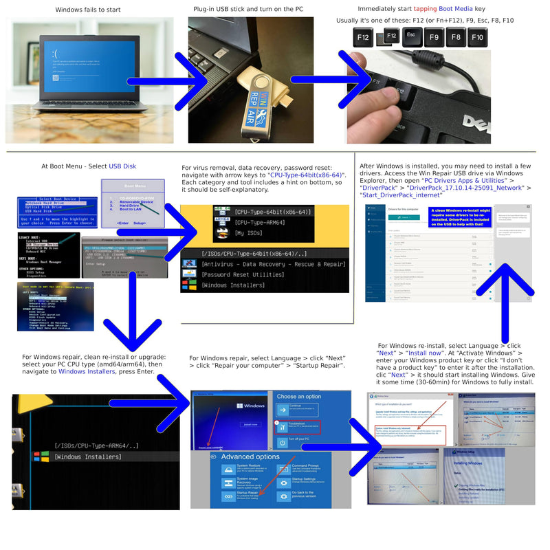 13-in-1 Windows Repair & Reinstall Bootable USB Toolkit | 64GB USB-A/USB-C toolkit for Windows 11/10/7/XP/2000, UEFI/Legacy boot, WinPE, drivers and password reset, no TPM required