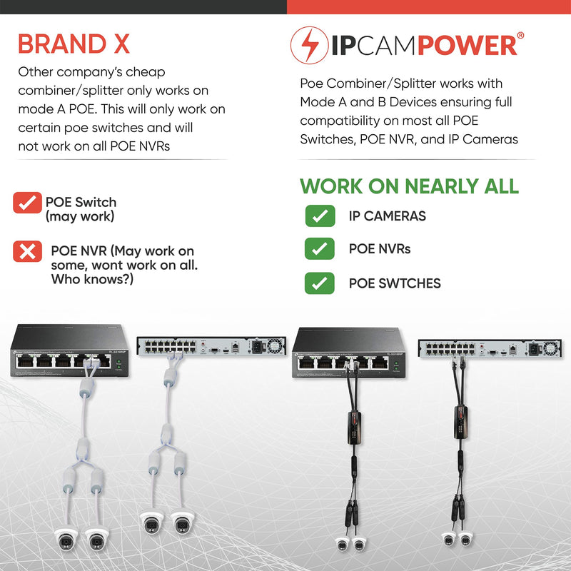 POE Combiner Splitter Adapter, Run 2 IP Cameras on 1 Cable, Works on All POE Switches, POE NVR and POE Cameras, Mode A and B POE Compatible