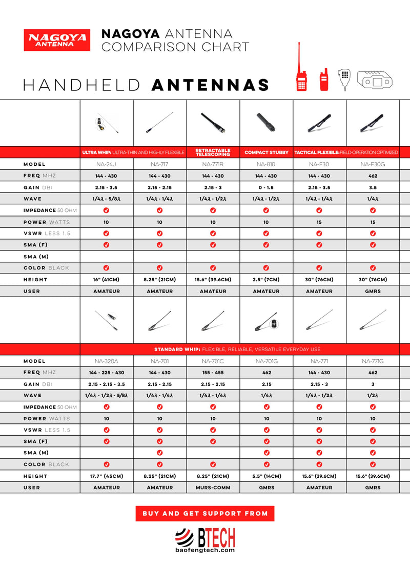 [AUSTRALIA] - Authentic Genuine Nagoya UT-72G Super Loading Coil 19-Inch Magnetic Mount (Heavy Duty) GMRS (462MHz) Antenna PL-259, Includes Additional SMA Male & Female Adaptors for GMRS Handheld Radios 