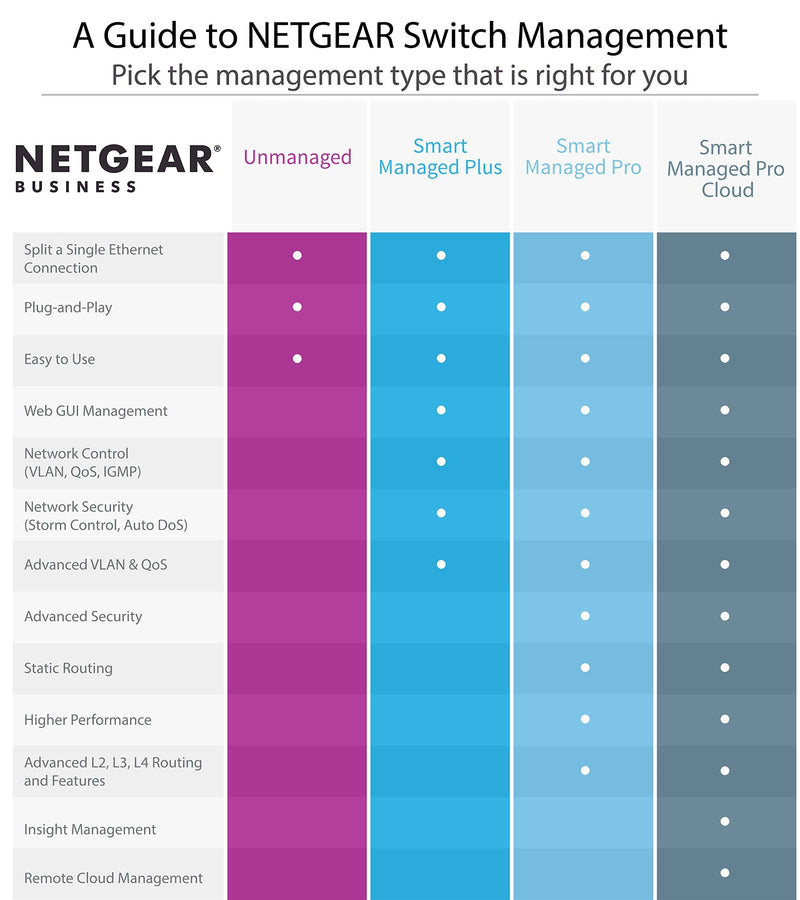 NETGEAR 5-Port Gigabit Ethernet Unmanaged Network Switch (GS105NA) | Desktop or Wall Mount