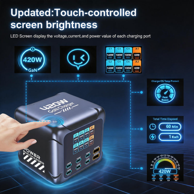 420W USB C Charging Station with TFT Display | PD3.1 140W, QC60W Super Fast Charging, GaN Charger Block for MacBook Laptop, iPhone 17 16 Pro Max, Galaxy S25 Ultra