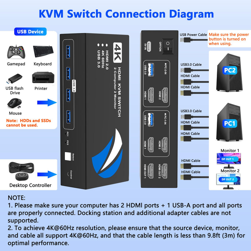 HDMI KVM Switch 2 Monitors 2 Computers, 4K@60Hz USB KVM Switches Dual Monitor with 4 USB 3.0 Ports Sharing Keyboard Mouse Printer, Monitors Switch for 2 Computers, HDMI Switcher 2 in 2 Out