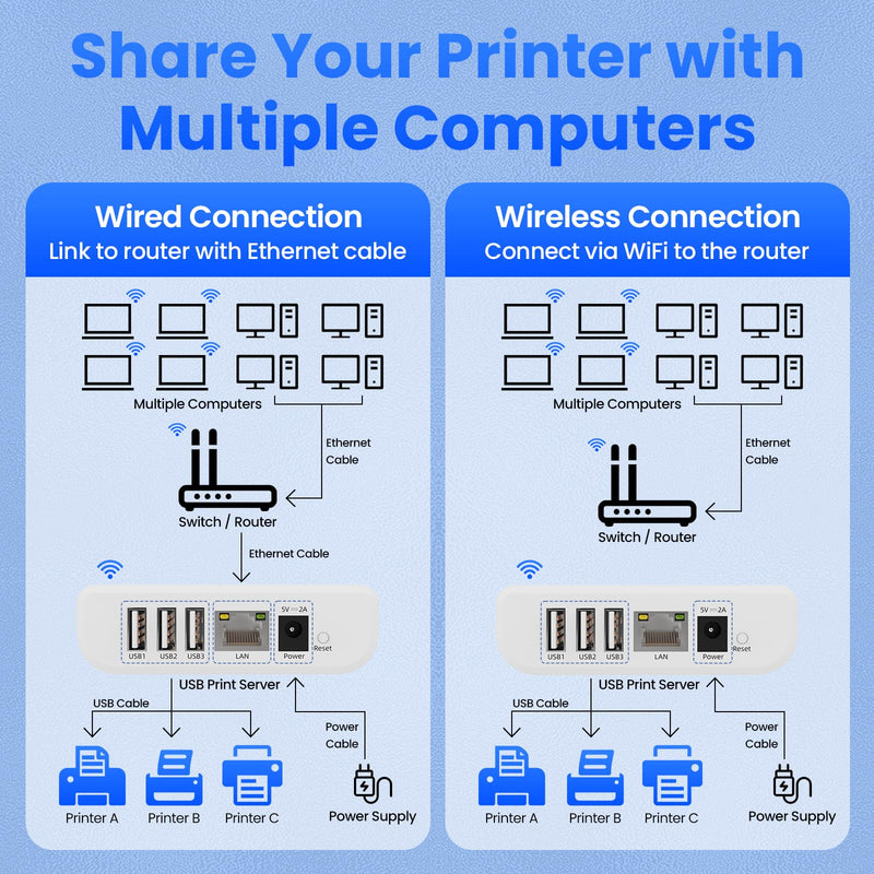 Wireless Print Server to Share 3 USB Printers Over Local Network | Easy Setup, Support Ethernet WiFi, Compatible with All RAW-Supported Printers LK300W. 3 USB Port