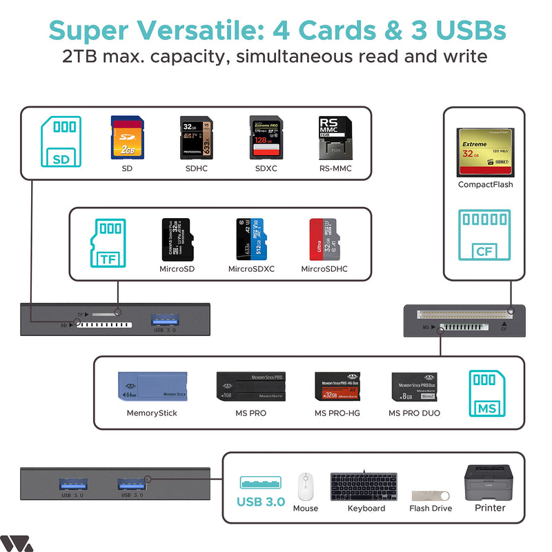 SD Card Reader 7 IN 1 USB 3.0, WARRKY 2.5FT [Highspeed, Simultaneous Read and Write] Multi-Port Adapter Hub of 3 USB, 4 Memory Cards for CF, MS, SDXC, SDHC, MMC, Micro SDXC, microSD, Micro SDHC, UHS-I