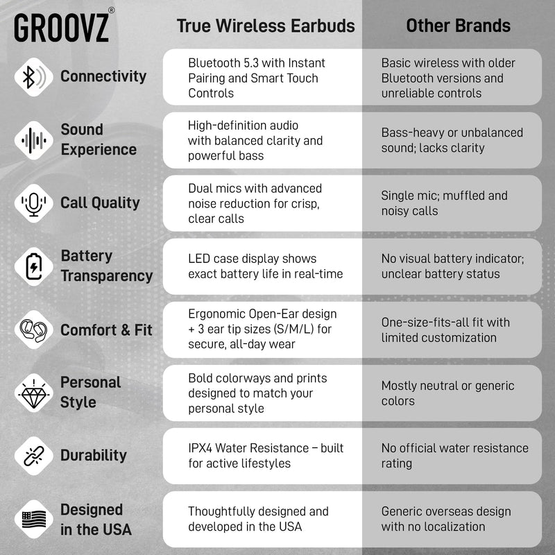 Groovz True Wireless Earbuds with Charging Case - Designed and Engineered in The USA - IPx4 Water Resistant Bluetooth Earbuds Compatible with Apple and Android - 27Hrs Battery Life - Peacock