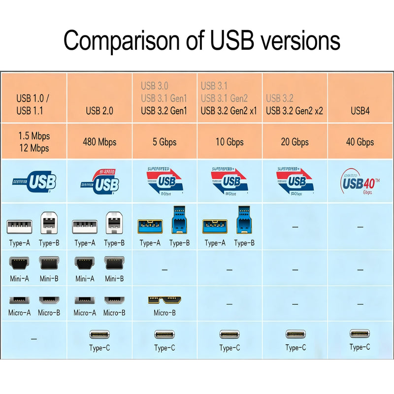 OkyLink Active USB 3.2 Gen 2 Extension Cable 10Gbps 10Gbps, 32ft | 10m, Male to Female, Powered Active Signal Amplifier, for Industrial Vision, Kiosk & In-Wall Installation USB3.2(10Gbps) 32ft (10m)