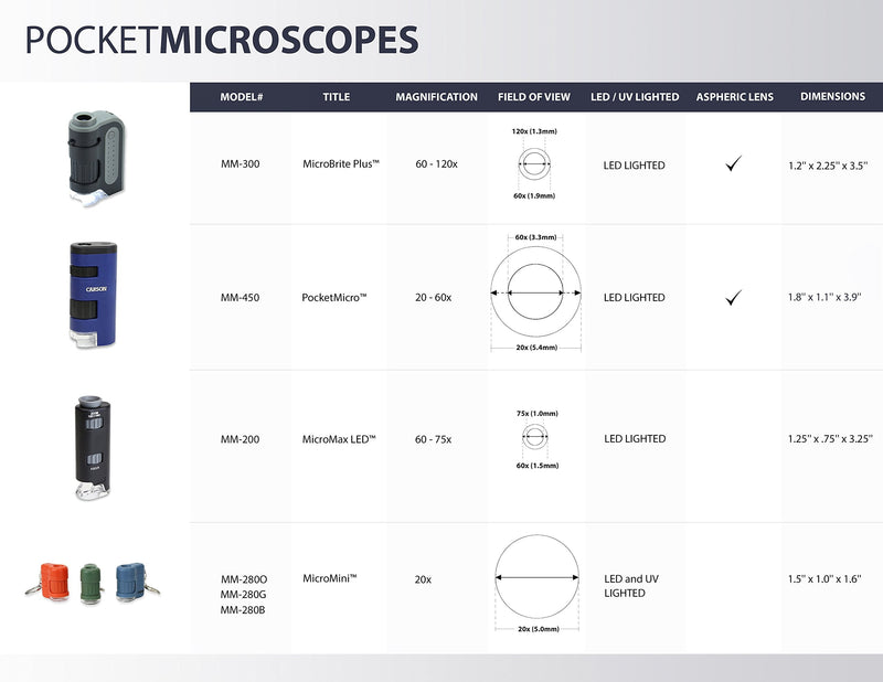 Carson Pocket Micro 20x-60x LED Lighted Zoom Field Microscope with Aspheric Lens System (MM-450),Blue