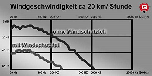 Gutmann Microphone Fur Windscreen Windshield for Marantz PMD 620 / PMD 620 MKII | Made in Germany