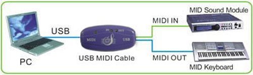 axGear USB to Midi Cable Adapter Converter for PC Computer Music Keyboard New