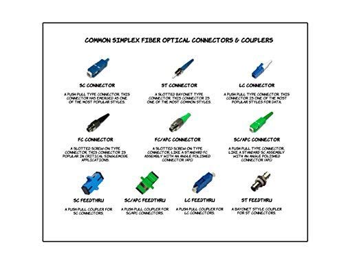 FiberShack - Fiber Optic Coupler Kit for ST, LC, SC, SC/APC Cables. 4 Styles with 26 Couplers for Single-Mode & Multi-Mode Patch Cords.