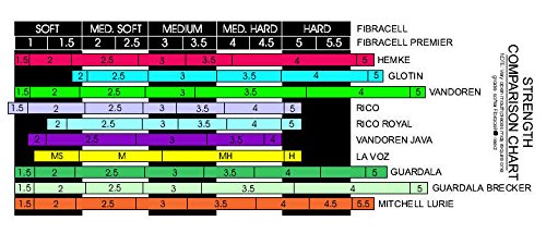 Fibracell Tenor Saxophone Reeds (FCTSP1.5) Strength 1.5