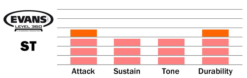 Evans ST Drumhead, 13 Inch